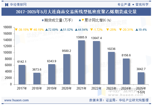 2017-2025年5月大连商品交易所线型低密度聚乙烯期货成交量