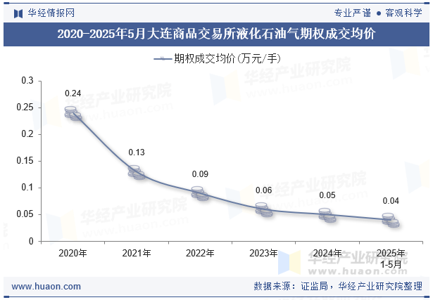 2020-2025年5月大连商品交易所液化石油气期权成交均价