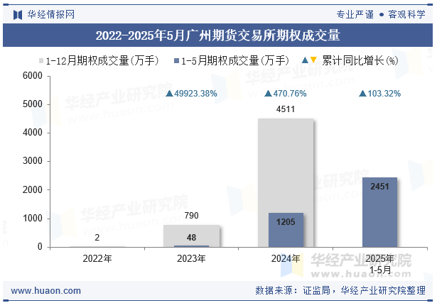 2022-2025年5月广州期货交易所期权成交量