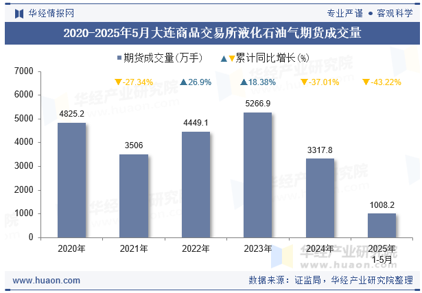 2020-2025年5月大连商品交易所液化石油气期货成交量