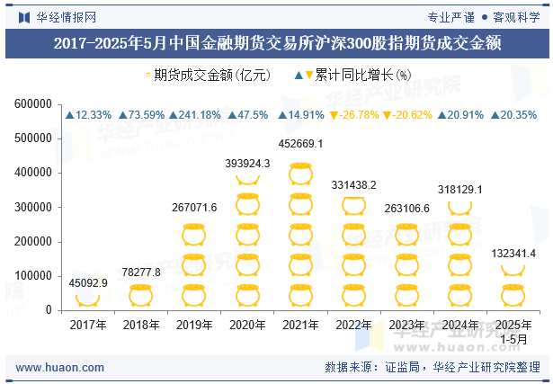2017-2025年5月中国金融期货交易所沪深300股指期货成交金额