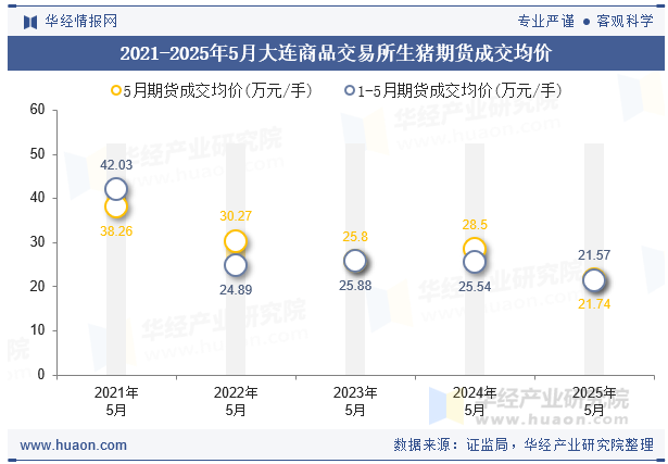 2021-2025年5月大连商品交易所生猪期货成交均价