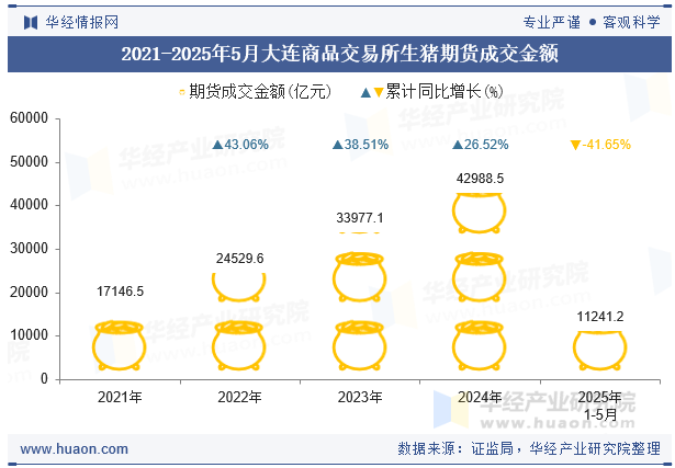2021-2025年5月大连商品交易所生猪期货成交金额