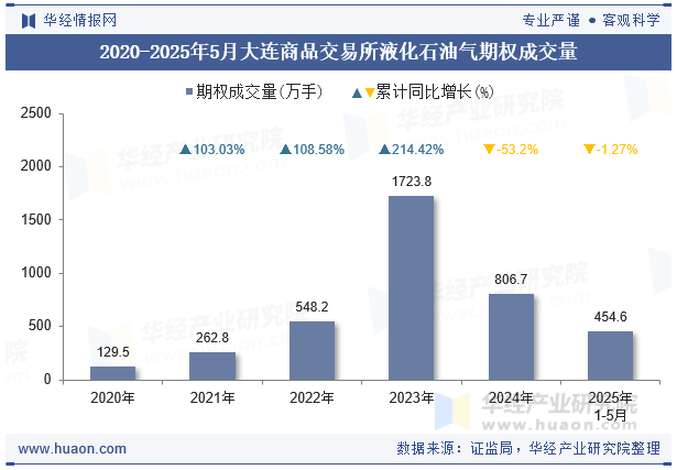 2020-2025年5月大连商品交易所液化石油气期权成交量