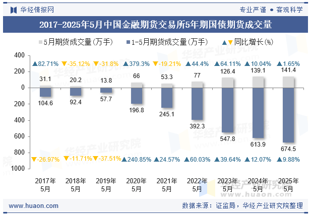 2017-2025年5月中国金融期货交易所5年期国债期货成交量