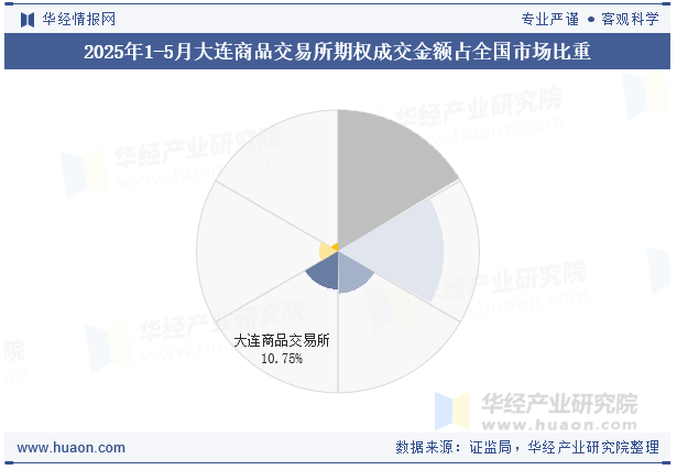 2025年1-5月大连商品交易所期权成交金额占全国市场比重