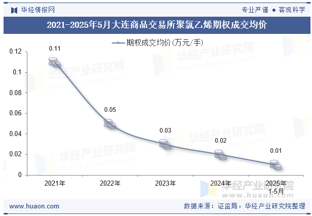 2021-2025年5月大连商品交易所聚氯乙烯期权成交均价