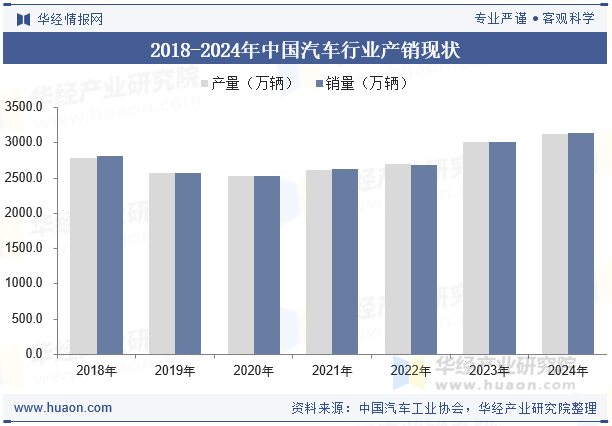 2018-2024年中国汽车行业产销现状