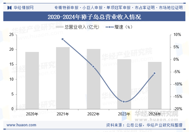 2020-2024年獐子岛总营业收入情况