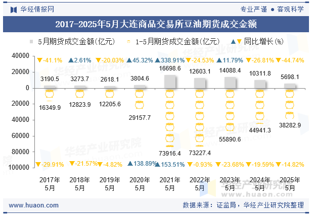 2017-2025年5月大连商品交易所豆油期货成交金额
