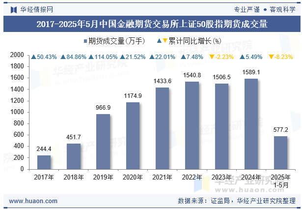 2017-2025年5月中国金融期货交易所上证50股指期货成交量