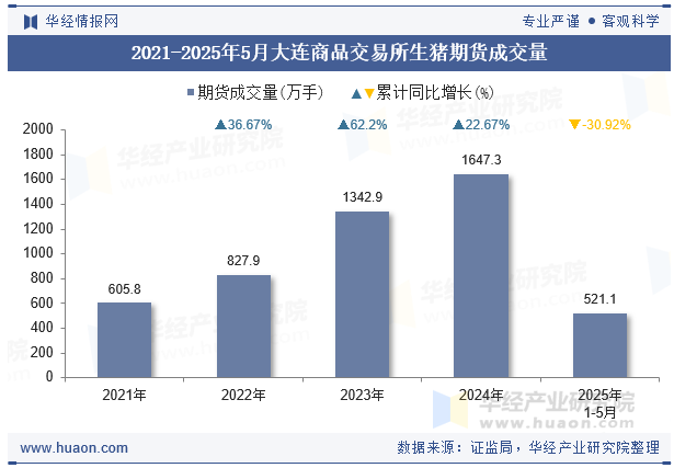 2021-2025年5月大连商品交易所生猪期货成交量