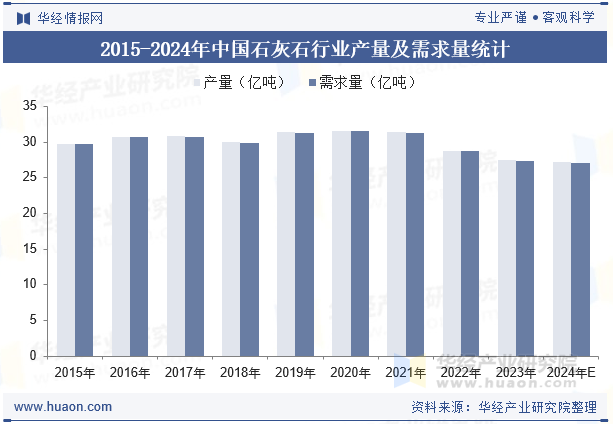 2015-2024年中国石灰石行业产量及需求量统计