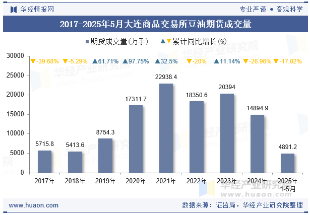 2017-2025年5月大连商品交易所豆油期货成交量