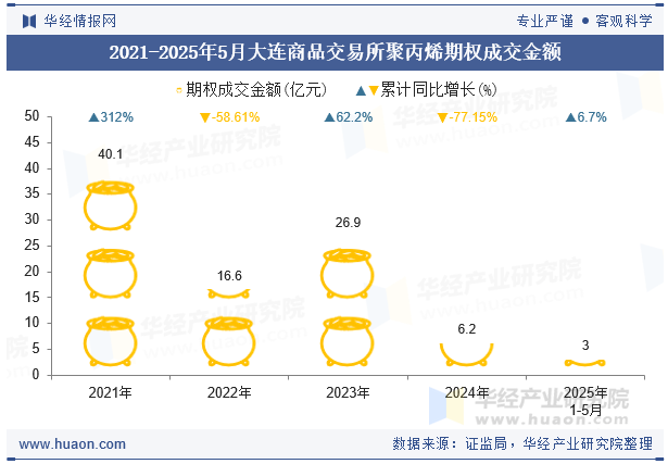 2021-2025年5月大连商品交易所聚丙烯期权成交金额