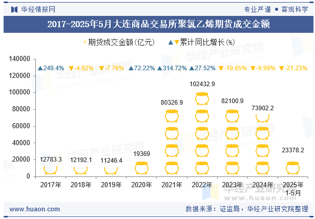 2017-2025年5月大连商品交易所聚氯乙烯期货成交金额
