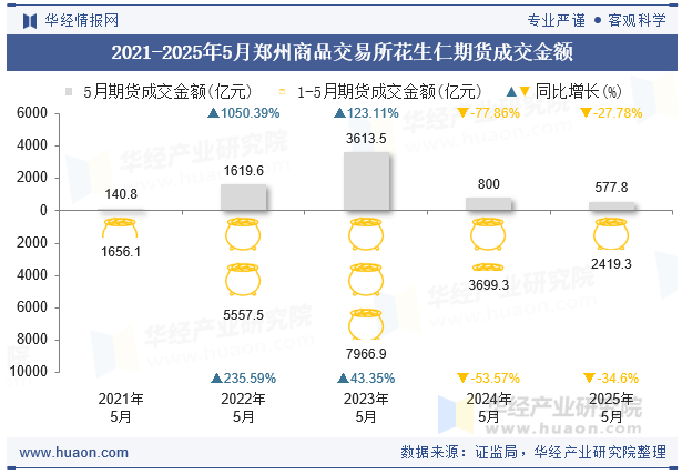 2021-2025年5月郑州商品交易所花生仁期货成交金额