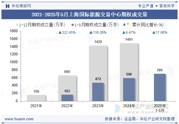 2021-2025年5月上海国际能源交易中心期权成交量