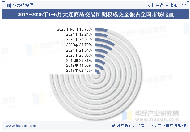 2017-2025年1-5月大连商品交易所期权成交金额占全国市场比重