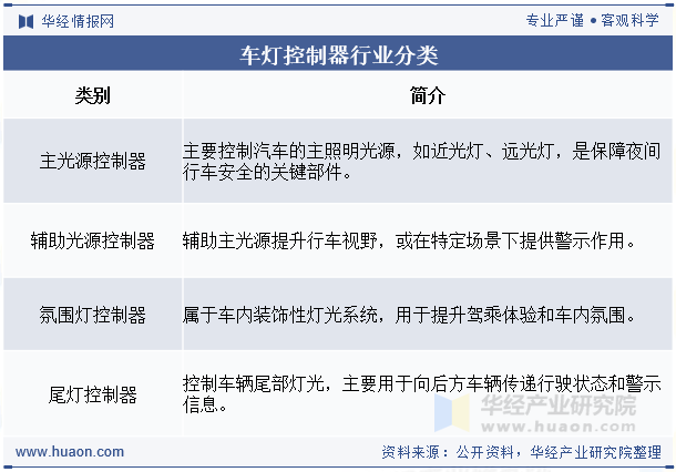 车灯控制器行业分类