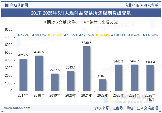 2017-2025年5月大连商品交易所焦煤期货成交量