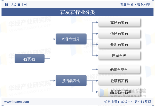 石灰石行业分类