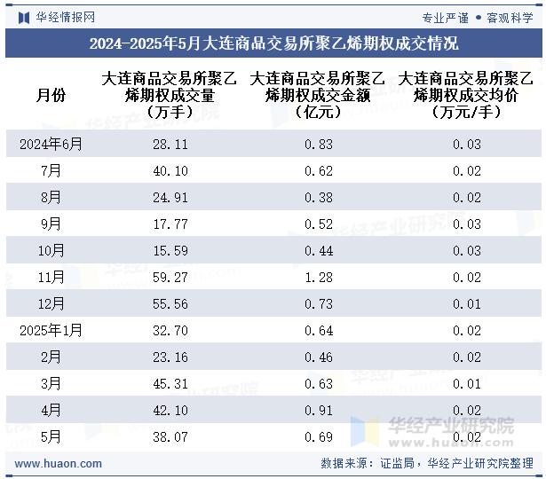 2024-2025年5月大连商品交易所聚乙烯期权成交情况