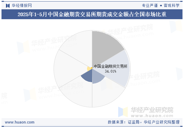 2025年1-5月中国金融期货交易所期货成交金额占全国市场比重