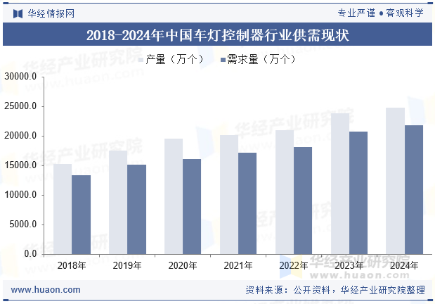 2018-2024年中国车灯控制器行业供需现状