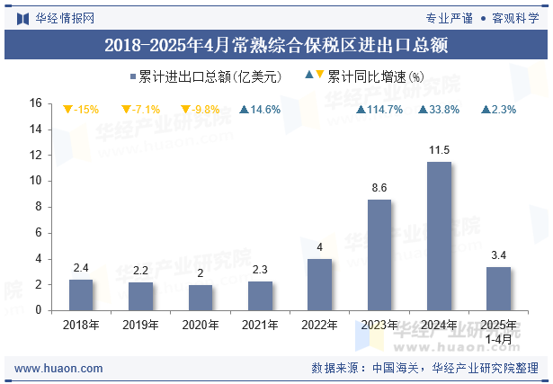 2018-2025年4月常熟综合保税区进出口总额