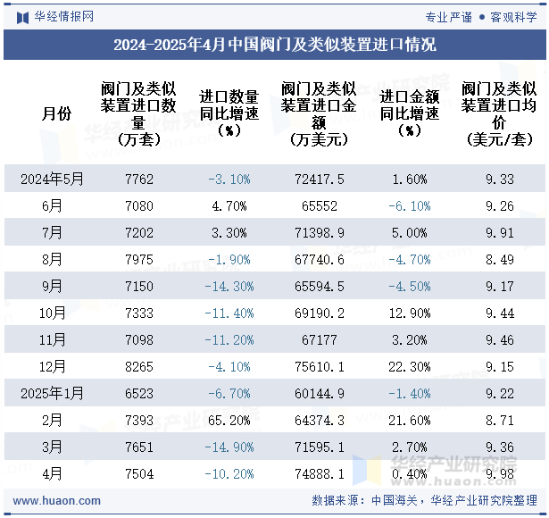 2024-2025年4月中国阀门及类似装置进口情况