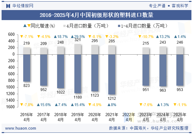 2016-2025年4月中国初级形状的塑料进口数量