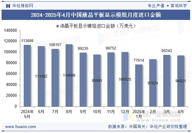 2024-2025年4月中国液晶平板显示模组月度进口金额