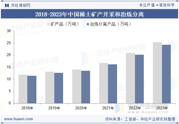 2018-2024年中国稀土矿产开采和冶炼分离