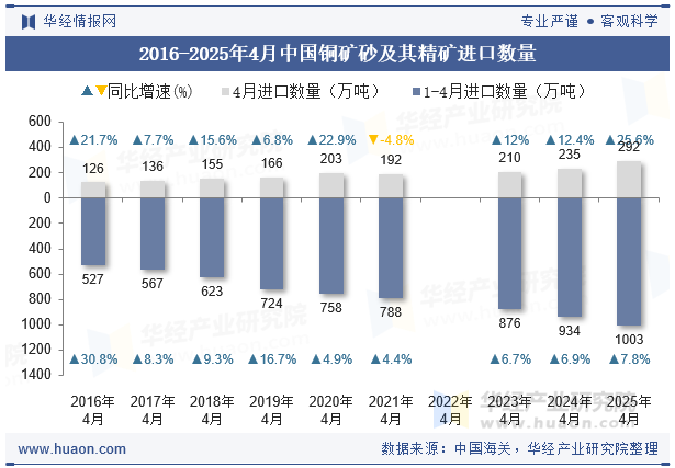 2016-2025年4月中国铜矿砂及其精矿进口数量