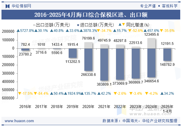 2016-2025年4月海口综合保税区进、出口额