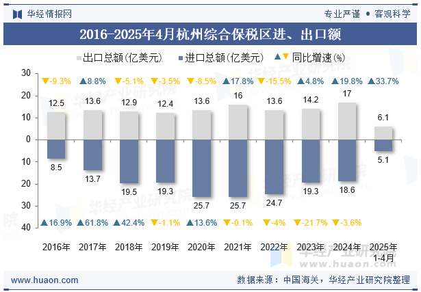 2016-2025年4月杭州综合保税区进、出口额