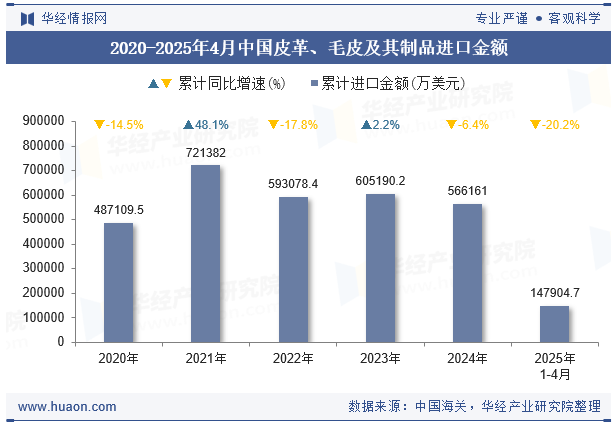 2020-2025年4月中国皮革、毛皮及其制品进口金额