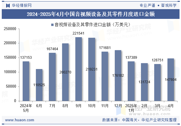 2024-2025年4月中国音视频设备及其零件月度进口金额