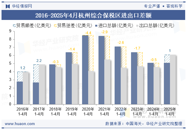 2016-2025年4月杭州综合保税区进出口差额