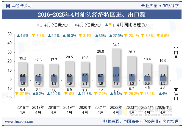 2016-2025年4月汕头经济特区进、出口额