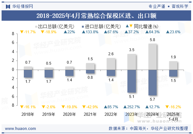 2018-2025年4月常熟综合保税区进、出口额
