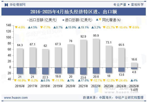 2016-2025年4月汕头经济特区进、出口额