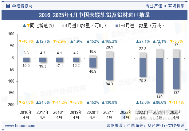 2016-2025年4月中国未锻轧铝及铝材进口数量