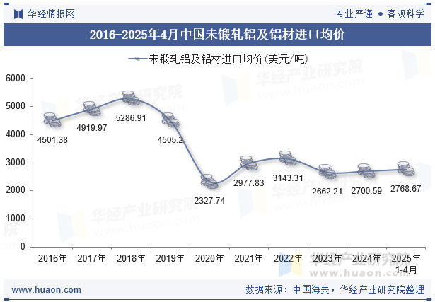 2016-2025年4月中国未锻轧铝及铝材进口均价