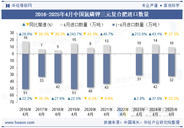 2016-2025年4月中国氮磷钾三元复合肥进口数量