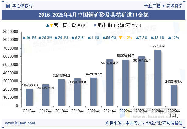 2016-2025年4月中国铜矿砂及其精矿进口金额