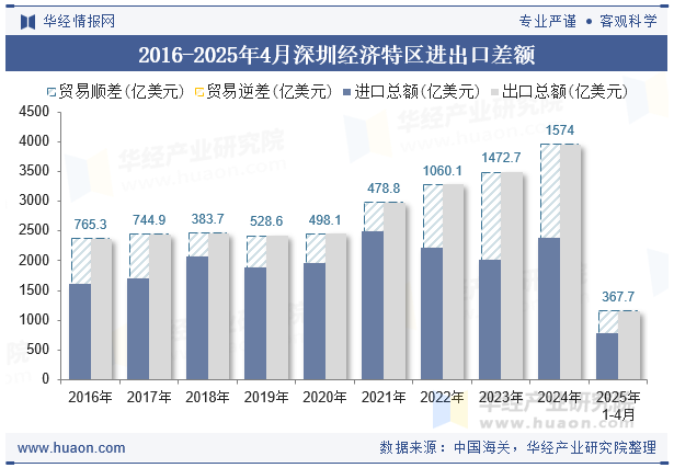 2016-2025年4月深圳经济特区进出口差额