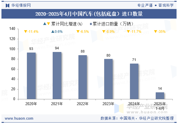 2020-2025年4月中国汽车(包括底盘）进口数量