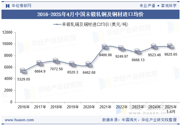 2016-2025年4月中国未锻轧铜及铜材进口均价